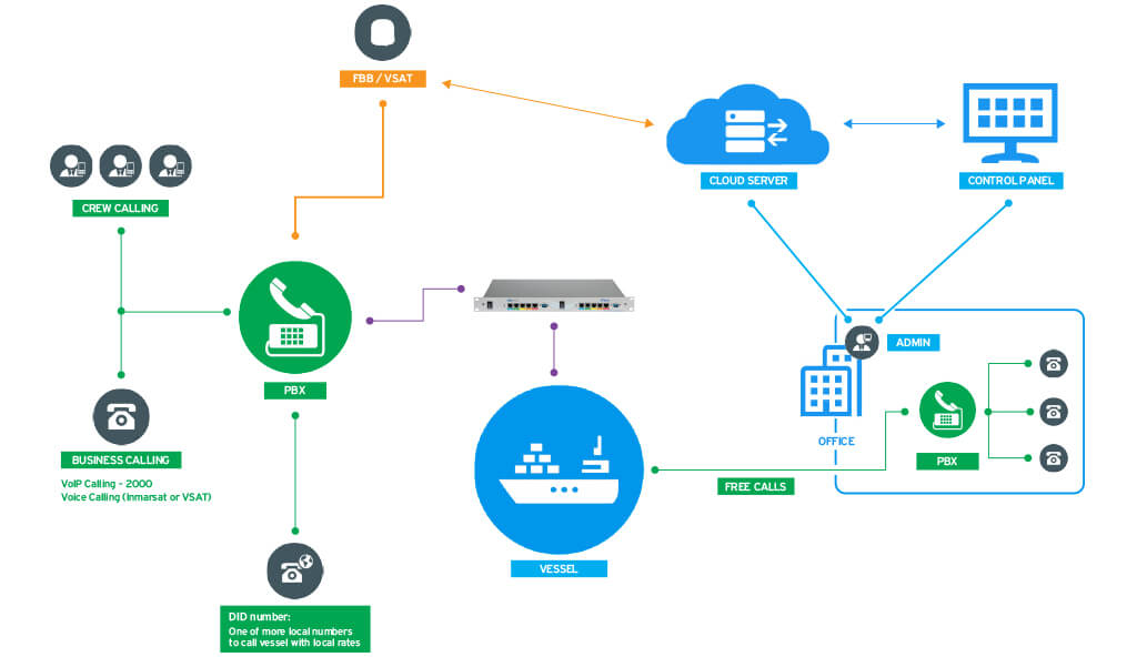 Marpoint - VoIP PBX Diagram