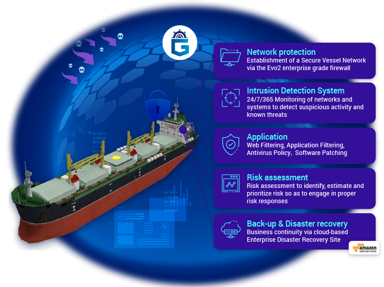 Governor Multi-Layer Maritime Cyber Security Ecosystem