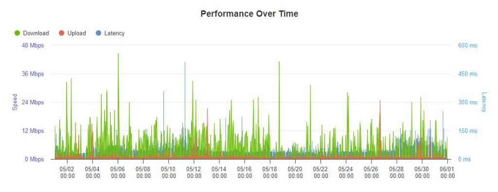 Ionic Shipping Starlink Traffic Performance