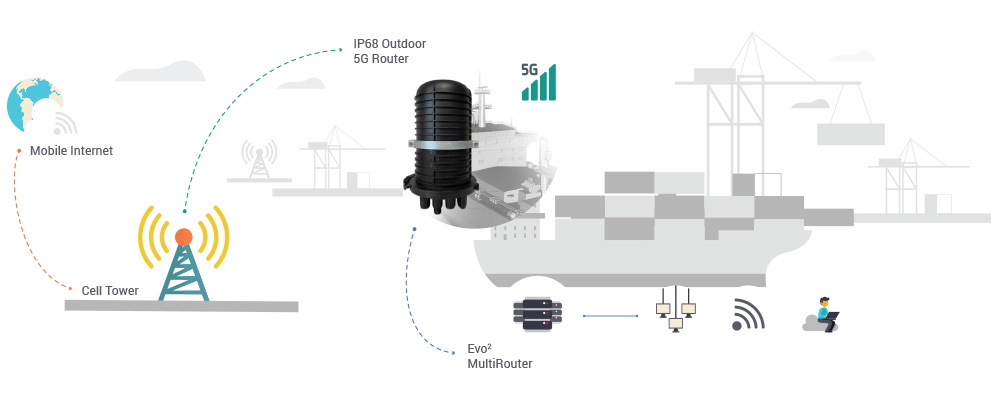 IP68 5G Outdoor Router How It Works