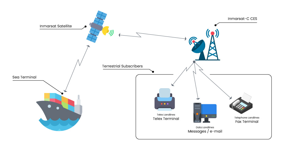 Inmarsat C & C-Email