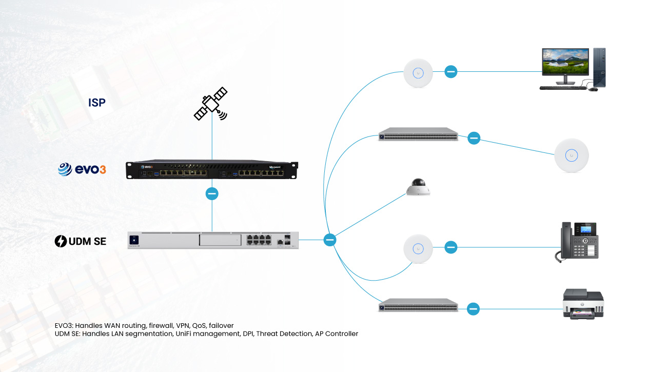 Optimizing Network Performance & Security with UniFi UDM and EVO3 Integration