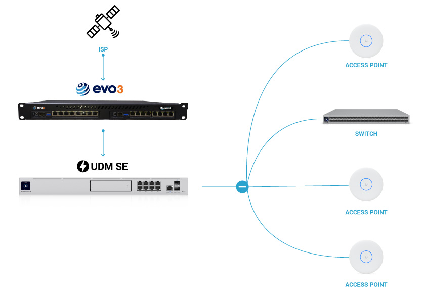 Recommended Topology